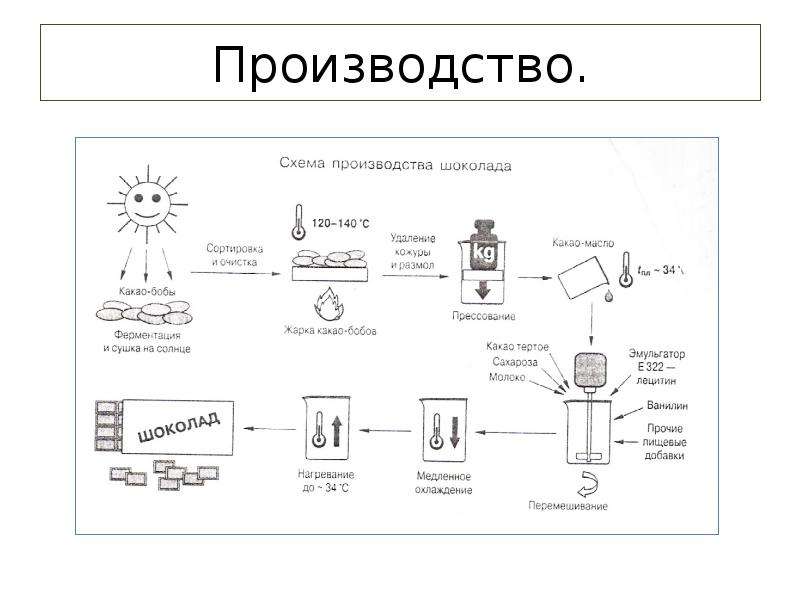 Технология производства шоколада схема - 83 фото