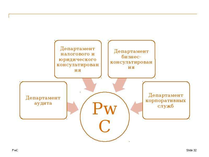 PwC Junior Club   Cтроим отношения, которые приносят пользу!, слайд №32