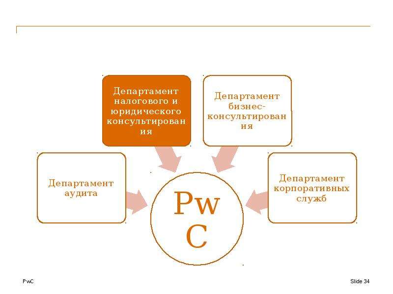 PwC Junior Club   Cтроим отношения, которые приносят пользу!, слайд №34
