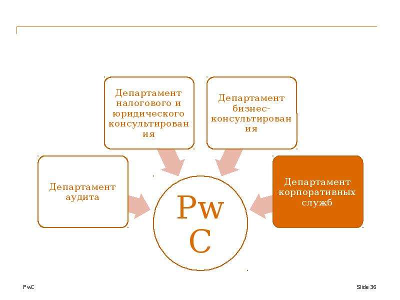 PwC Junior Club   Cтроим отношения, которые приносят пользу!, слайд №36