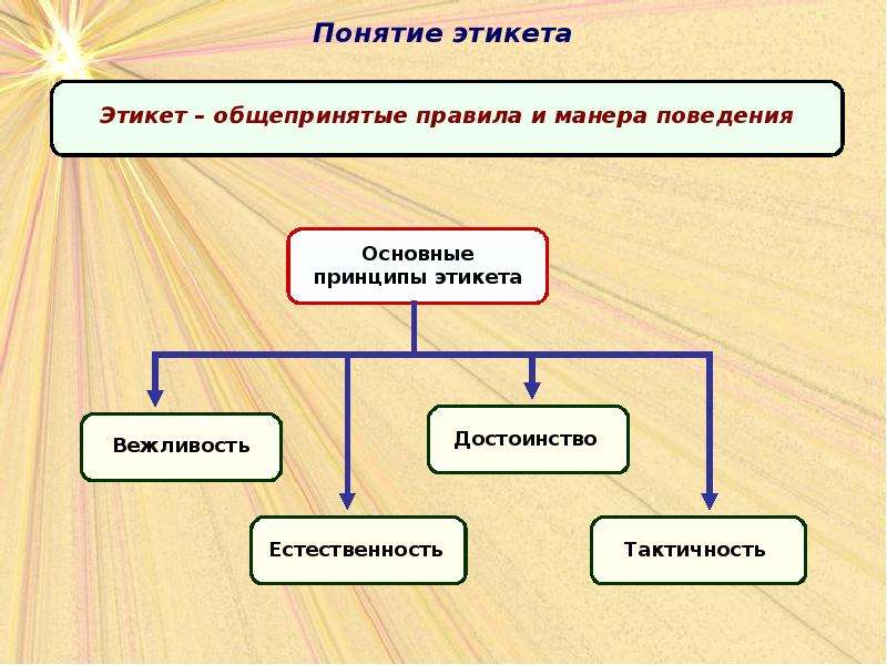 Понятие управленческой этики презентация