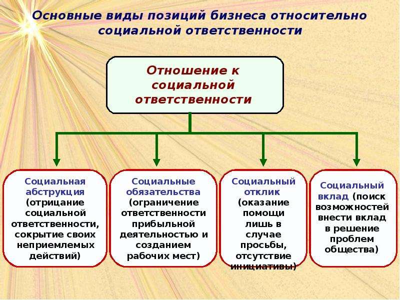 Социальная ответственность сложный план