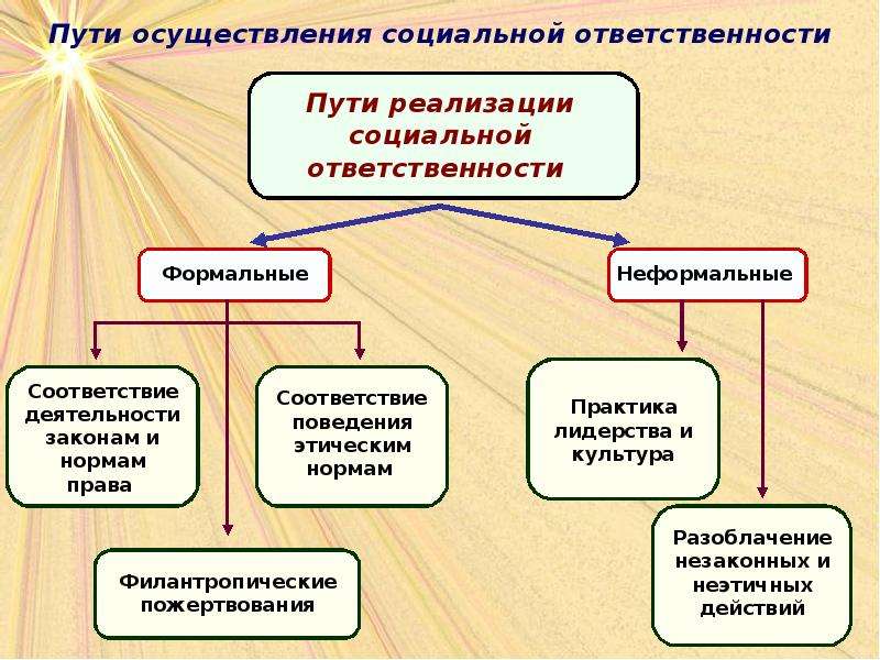 Этика и социальная ответственность бизнеса план егэ