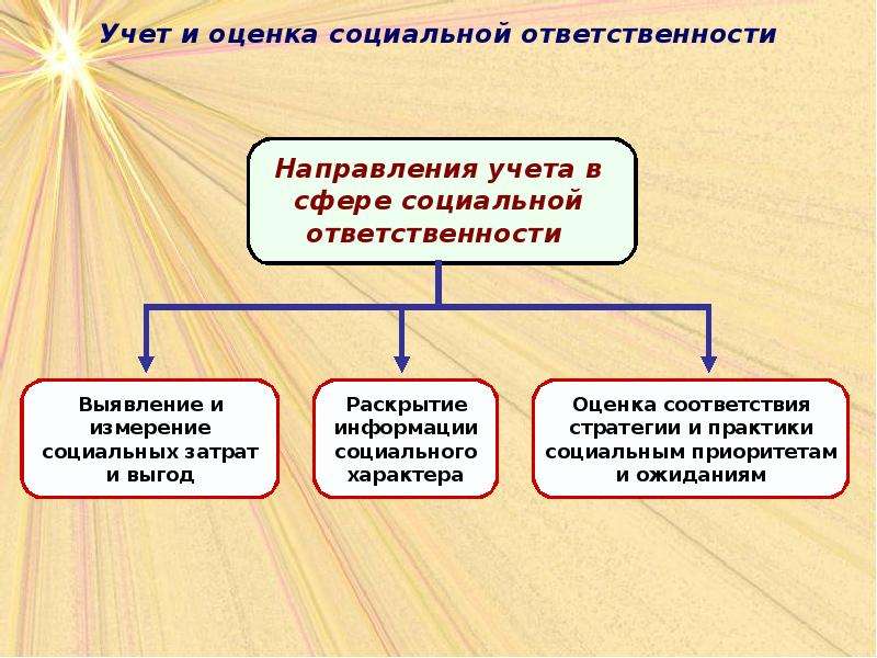 Оценка ксо. Направления социальной ответственности. Оценка корпоративная социальная ответственность. Социальная оценка. Направления в бухгалтерии.