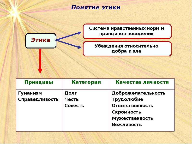 Нравственные нормы жизни презентация