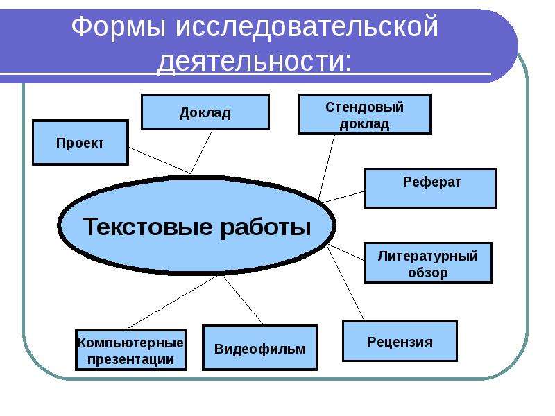 Схема исследовательской деятельности