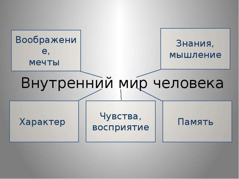 Внутренний мир человека на страницах русской литературы проект