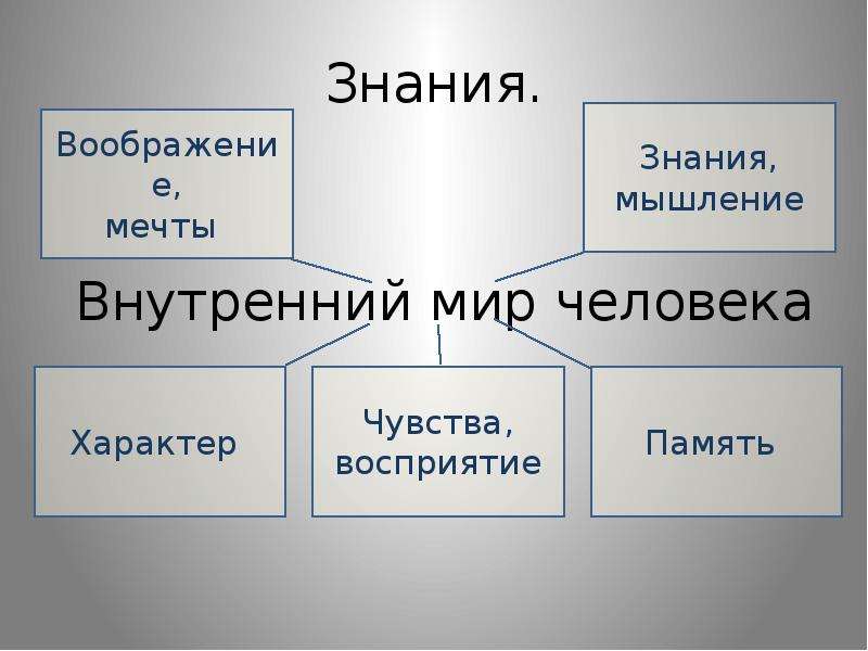 Презентация на тему внутренний мир человека