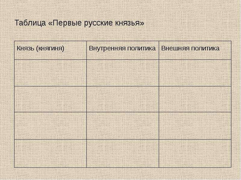Таблица «Первые русские князья»
