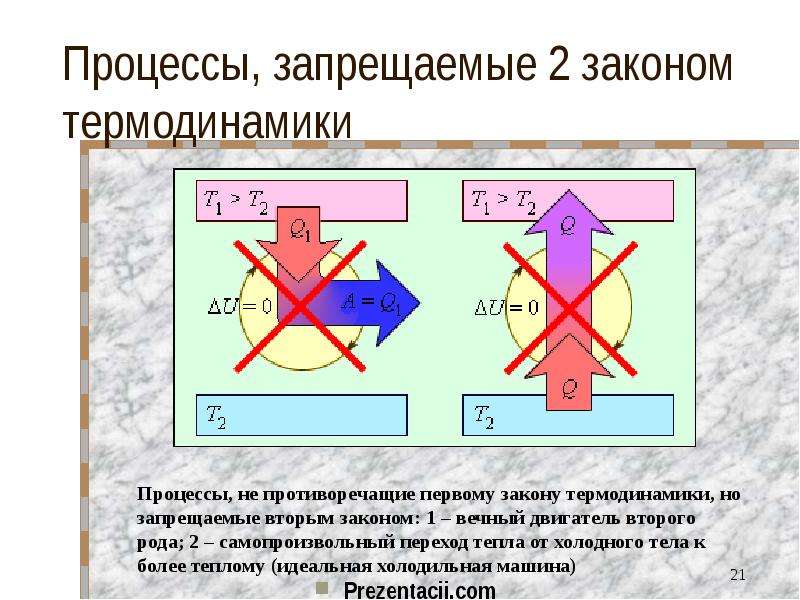 2 закон термодинамики презентация