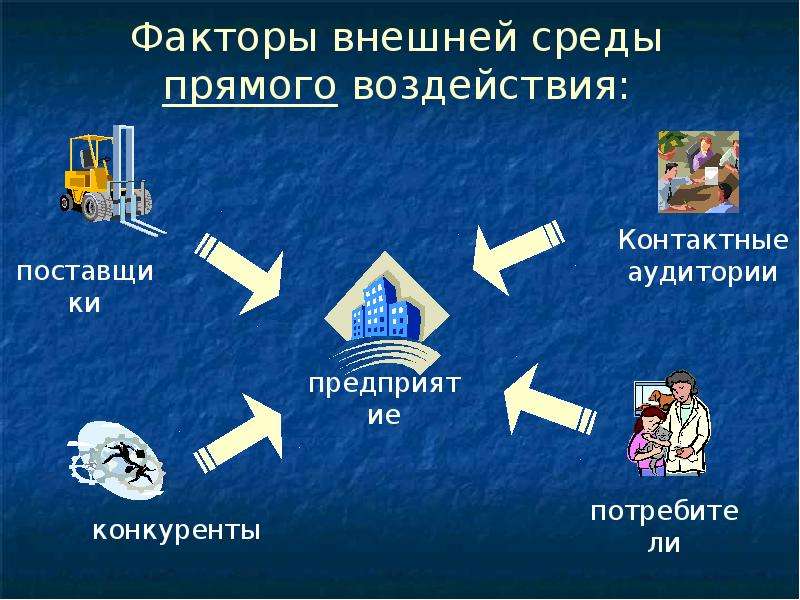 Факторы косвенного и прямого воздействия презентация