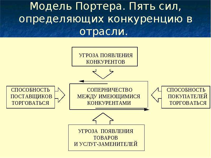 Модели конкуренции. Модель конкурентных сил Портера определяющих конкуренцию в отрасли. 5 Сил конкуренции Портера. Модель 5-ти сил конкуренции по м.Портеру. Пять сил, определяющих конкуренцию в отрасли.