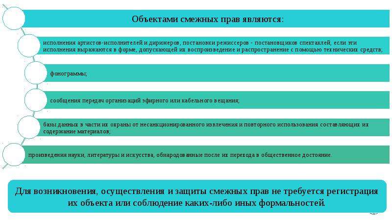 Авторское право и смежные права презентация