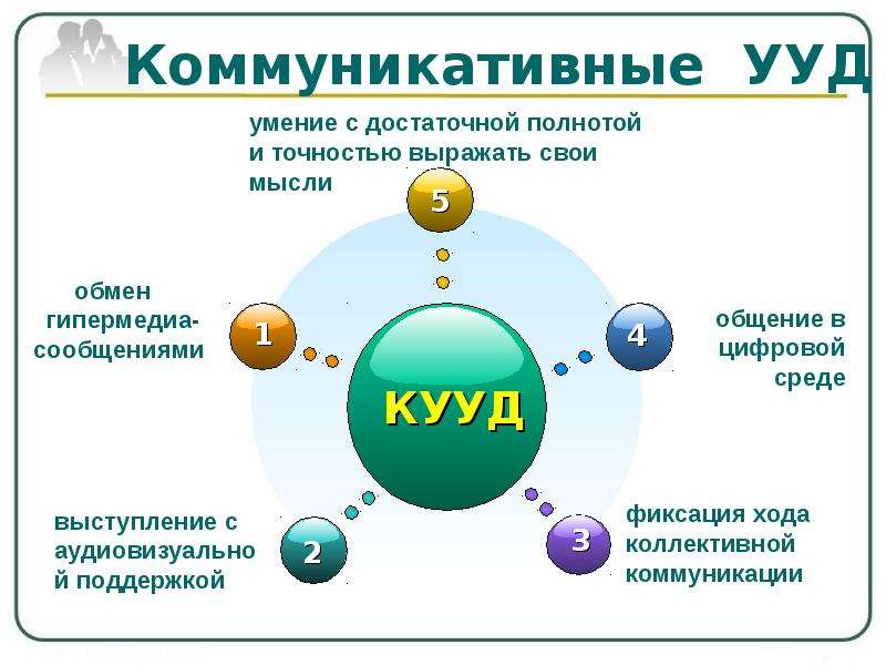 Метод проектов как средство формирования коммуникативных ууд