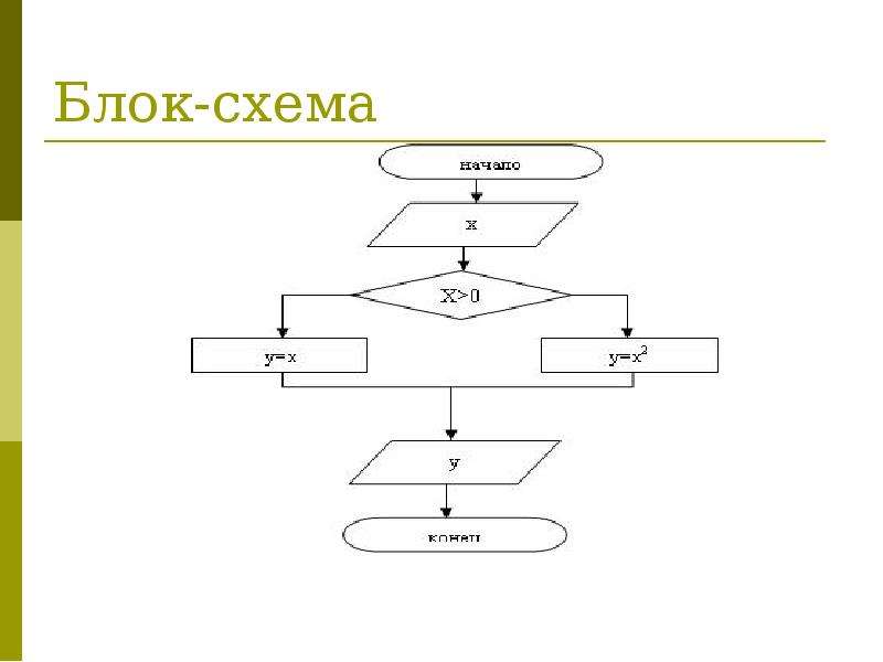 Блок схема pascal