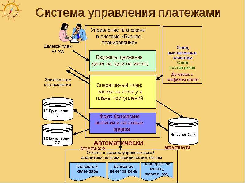 Управление платежами. Система управления платежами. Процесс управления платежами это. Документы системы управления платежами. Системное управление.