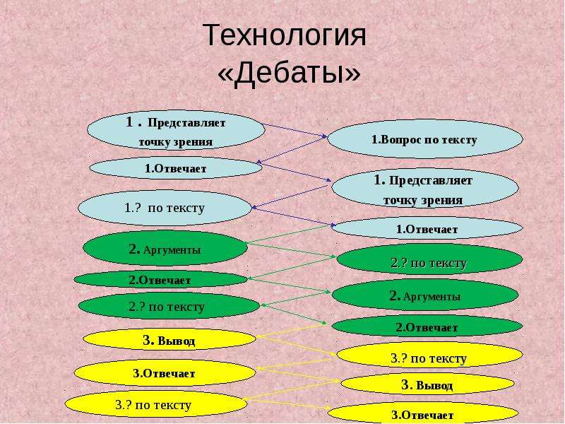 Представлена точка зрения. Технология дебаты. Технология дебаты это современная педагогическая технология. Автор технологии дебаты. Технология дебаты схема.