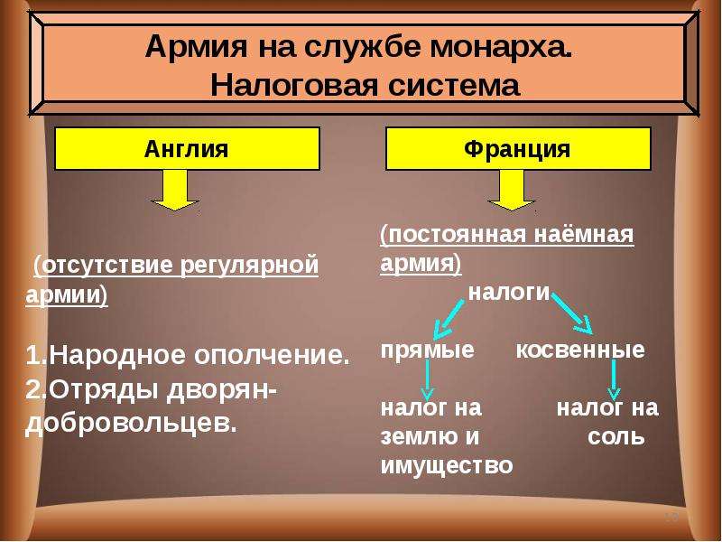 Презентация 7 класс усиление королевской власти в 16 17 вв абсолютизм в европе