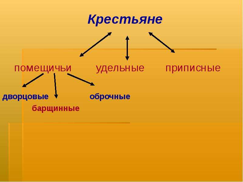 Приписные крестьяне это. Удельные и дворцовые крестьяне это. Крестьяне государственные удельные помещичьи. Крестьяне государственные дворцовые удельные. Чем отличались помещичьи государственные и удельные крестьяне.