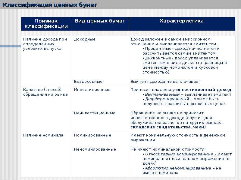 Презентация классификация ценных бумаг