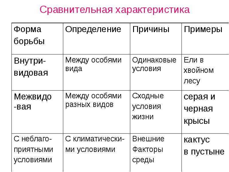 Представьте в виде схемы формы борьбы за существование