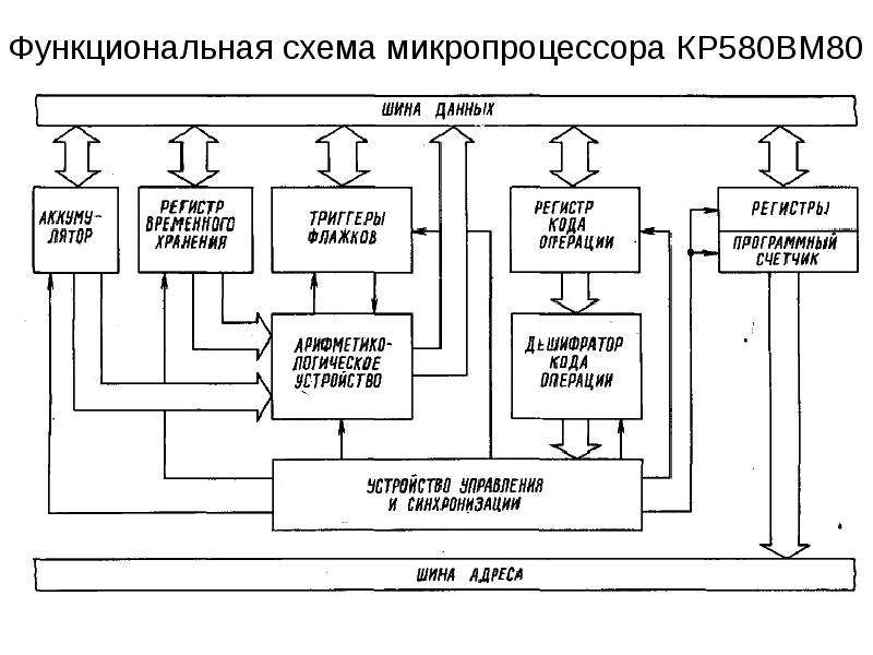 Структурная схема микропроцессоров