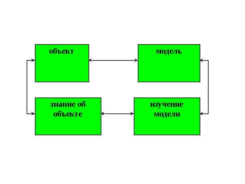 Изучение модели. Модель объекта. Объектная модель знаний. Модель знаний об объекте. Объект и предмет исследования схема.