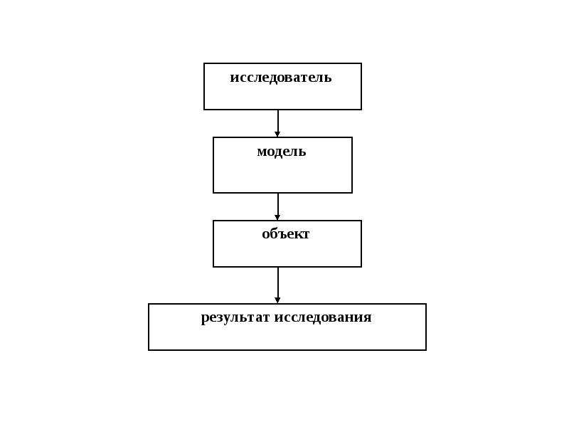 Формализация и моделирование технологическая карта