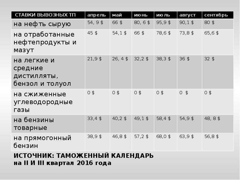 Экспортная пошлина. Экспортные пошлины на нефть и нефтепродукты. Вывозные пошлины на нефть. Динамика изменения цен и вывозных таможенных пошлин на нефть сырую. Экспортная пошлина на углеводороды.