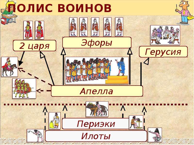 Государственный строй спарты схема