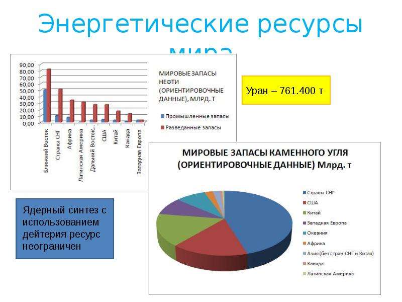 Рассчитайте долю запасов энергетических ресурсов казахстана