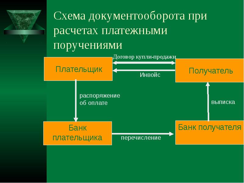 Безналичные расчеты презентация