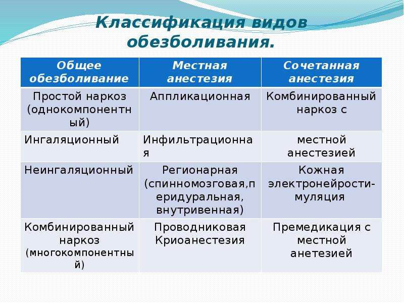 Виды анестезии. Анестезия таблица. Виды местной анестезии в стоматологии таблица. Виды общей анестезии таблица. Виды наркоза таблица.