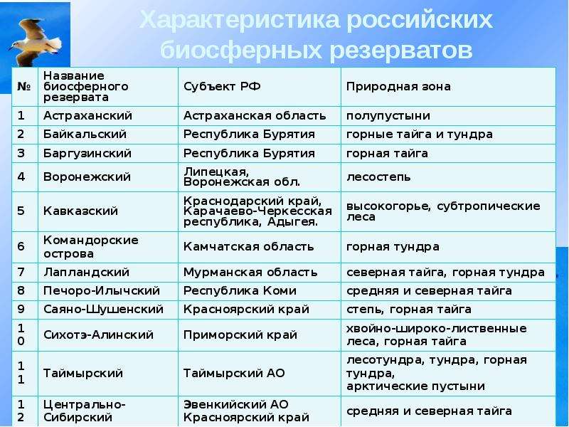 Характеристика русских. Заповедники России таблица. Полупустыни природная зона России таблица. Описание природных зон России таблица. Особенности биосферных резерватов.