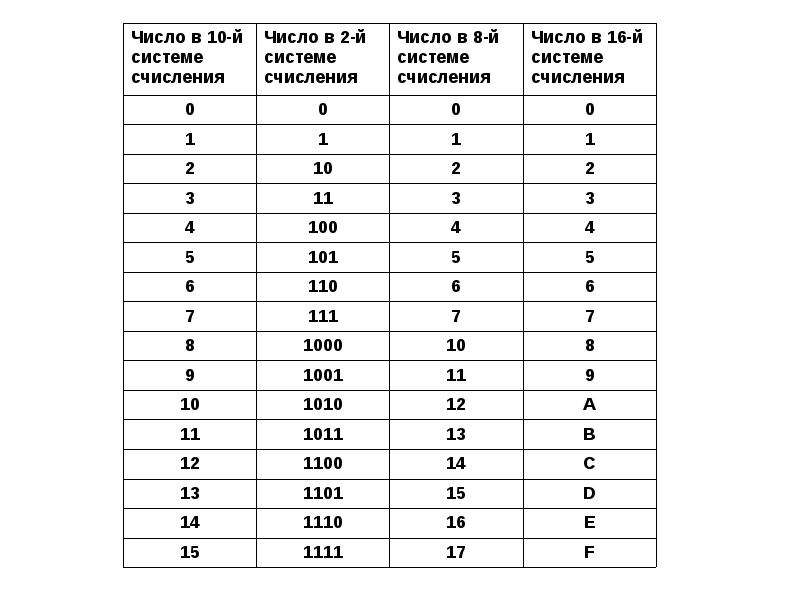 2 в 16 информатика. Таблица перевода чисел из одной системы счисления в другую. Таблица для перевода из одной системы счисления в другую. Таблицы перевод чисел в другую систему счисления. Перевести числа из одной системы счисления в другую Информатика.