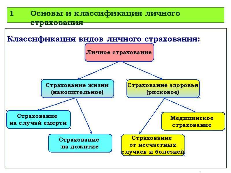 Здоровье и жизнь высшие блага поговорим о личном страховании презентация