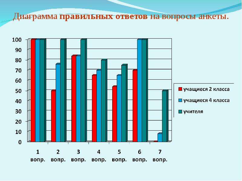 Диаграмма изменения температуры