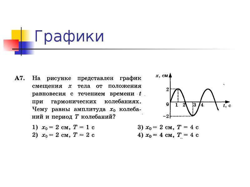 На рисунке представлен график смещения x тела от положения равновесия с течением времени t