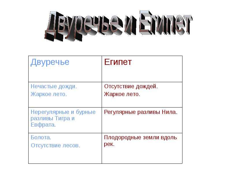 Западная азия в древности 5 класс история. Таблица по истории Западная Азия в древности. Западная Азия в древности 5 класс. Климат. Достижения древнего Двуречья.