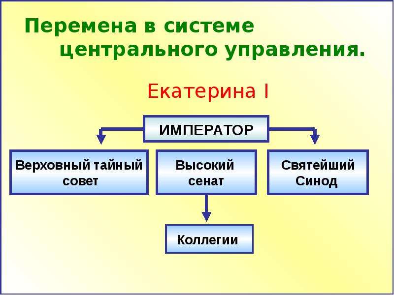 Схема государственного управления при екатерине 2 схема