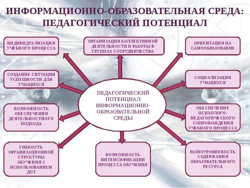 Воспитательный потенциал учреждения. Информационная образовательная среда. Образовательная среда это в педагогике. Потенциал образовательного учебного процесса. Презентация на тему педагогический потенциал.