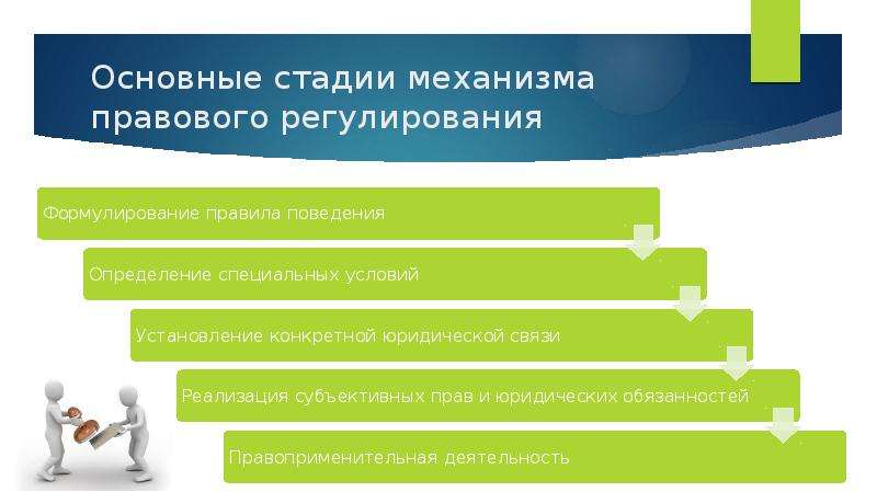 Правой механизм. Схема стадий механизма правового регулирования. Стадии правового регулирования механизм правового регулирования. Основные стадии механизма правового регулирования. Стадии правового регулирования ТГП.