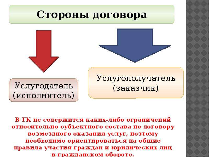 Юридические стороны договора. Стороны договора оказания услуг. Договор возмездного оказания услуг. Стороны и предмет договора возмездного оказания услуг. Виды договоров оказания услуг.