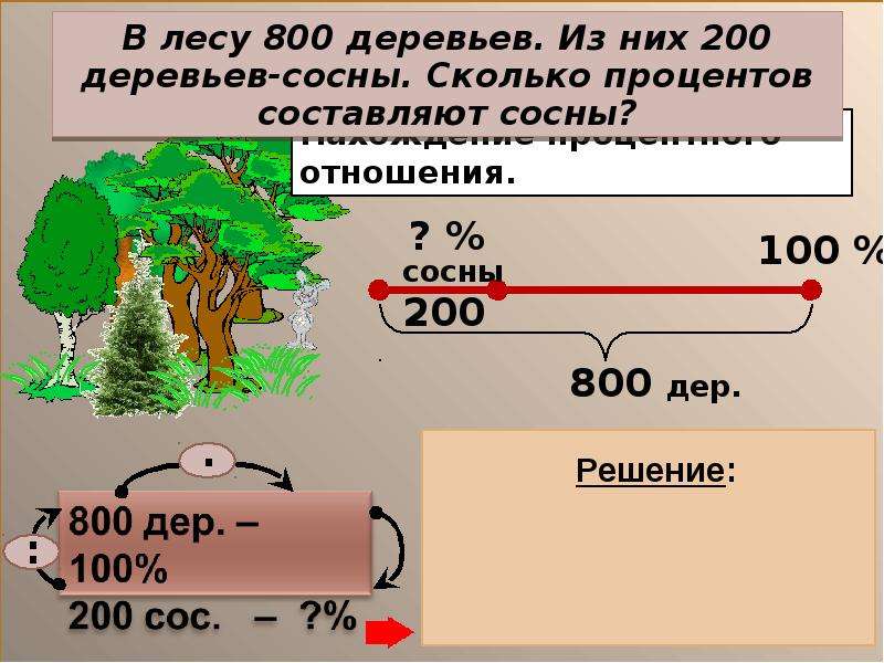 Задачи на проценты презентация