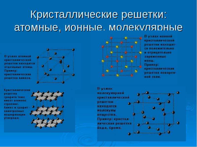 Вещества с ионной кристаллической решеткой. Строение кристаллической решетки nh3. Кристаллические решетки ионные атомные молекулярные и металлические. Ионные металлические атомные Кристаллические решетки. Таблица решетка атомная молекулярная ионная металлическая.