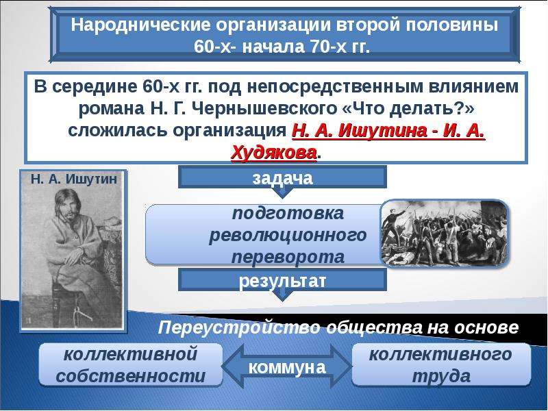 60 х гг xix в. Организации народничества. Народнические организации второй половины 60-х начала 70-х гг. Народнические организации второй половины 19 века. Народнические организации 60-70-х гг.