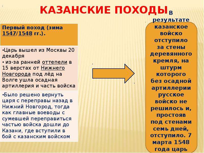 Казанские походы. Казанские походы итоги. Итоги казанских походов Ивана Грозного.