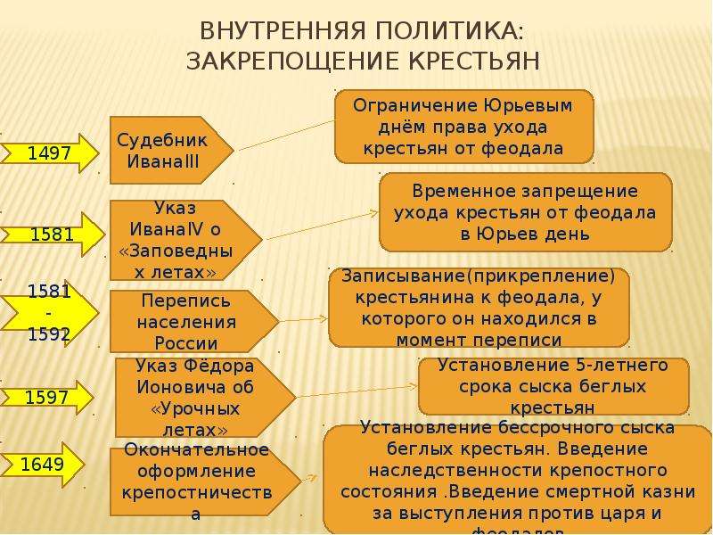 Развитие внутренней политики. Внутренняя политика России в XVII веке. Внутренняя и внешняя политика 16 века.