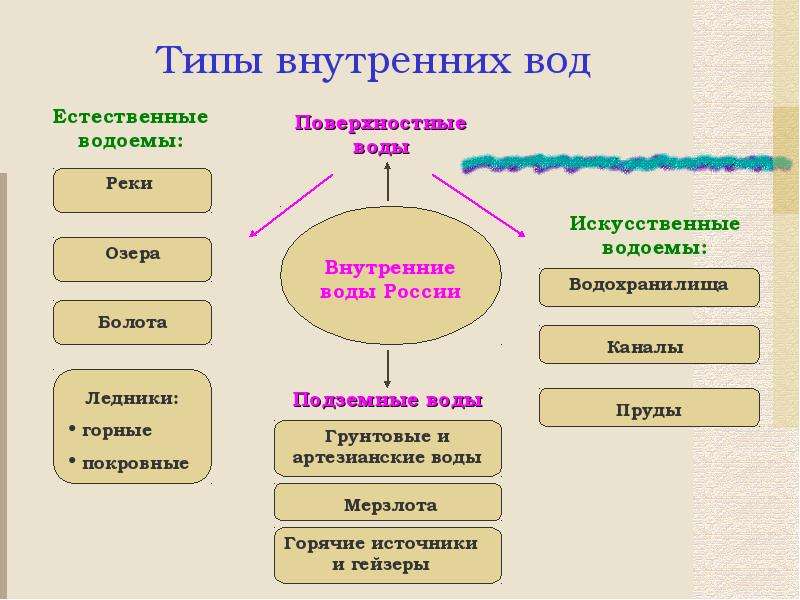 Внутренние воды включают в себя. Типы внутренних вод. Схема внутренние воды России. Схема виды внутренних вод. Виды внутренних вод таблица.