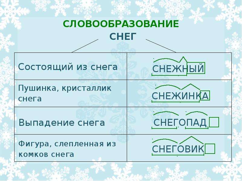 План конспект урока словообразование 6 класс